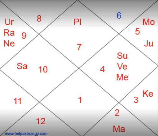 Help Astrology